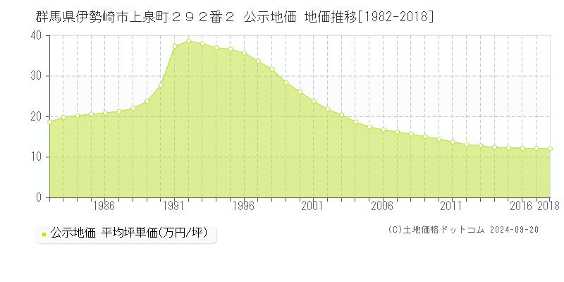 群馬県伊勢崎市上泉町２９２番２ 公示地価 地価推移[1982-2018]