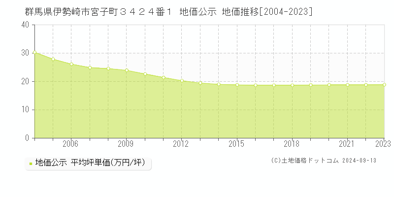 群馬県伊勢崎市宮子町３４２４番１ 公示地価 地価推移[2004-2022]