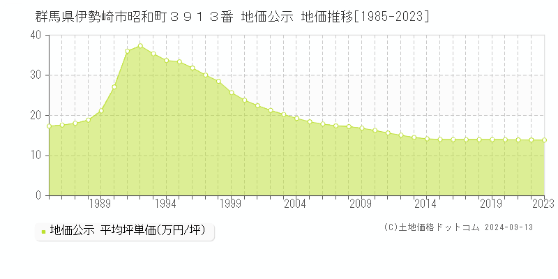 群馬県伊勢崎市昭和町３９１３番 公示地価 地価推移[1985-2017]