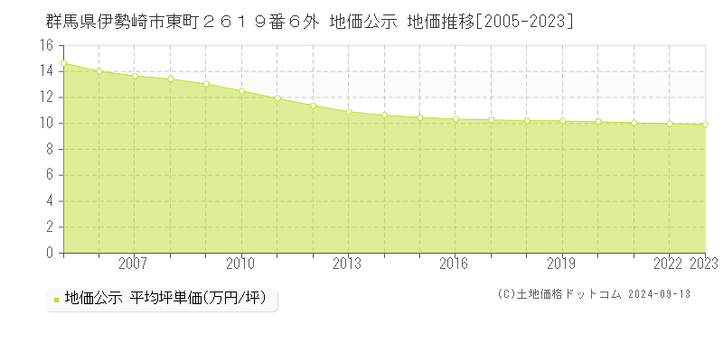 群馬県伊勢崎市東町２６１９番６外 公示地価 地価推移[2005-2019]