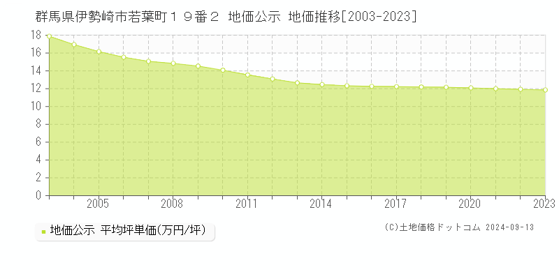 群馬県伊勢崎市若葉町１９番２ 公示地価 地価推移[2003-2019]