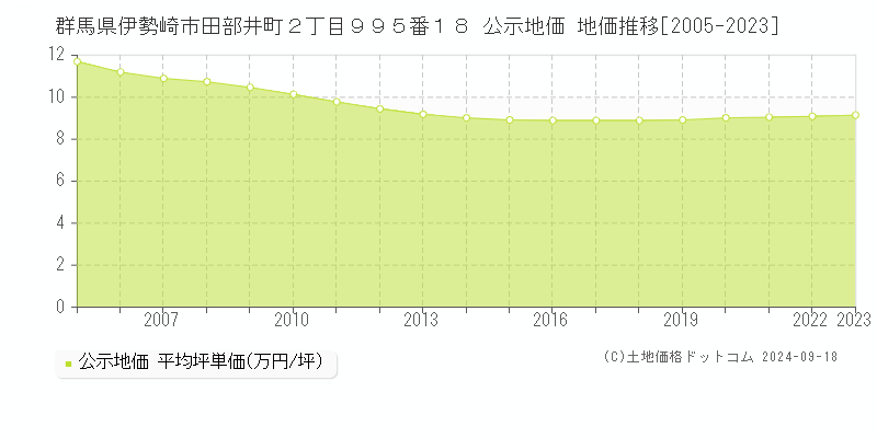 群馬県伊勢崎市田部井町２丁目９９５番１８ 公示地価 地価推移[2005-2024]