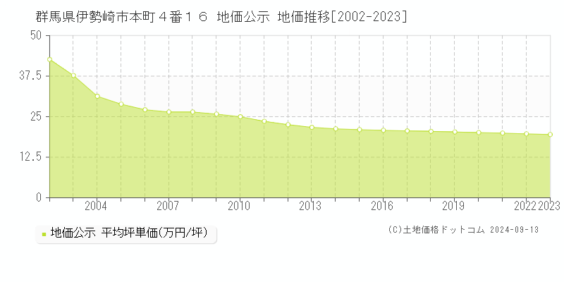 群馬県伊勢崎市本町４番１６ 公示地価 地価推移[2002-2022]