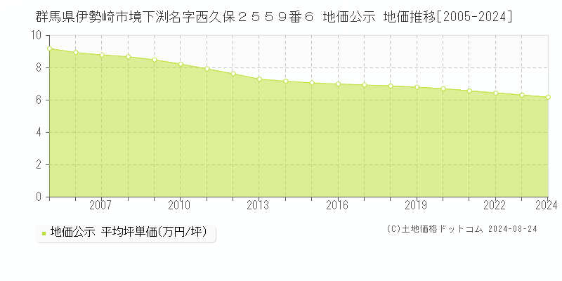 群馬県伊勢崎市境下渕名字西久保２５５９番６ 公示地価 地価推移[2005-2022]