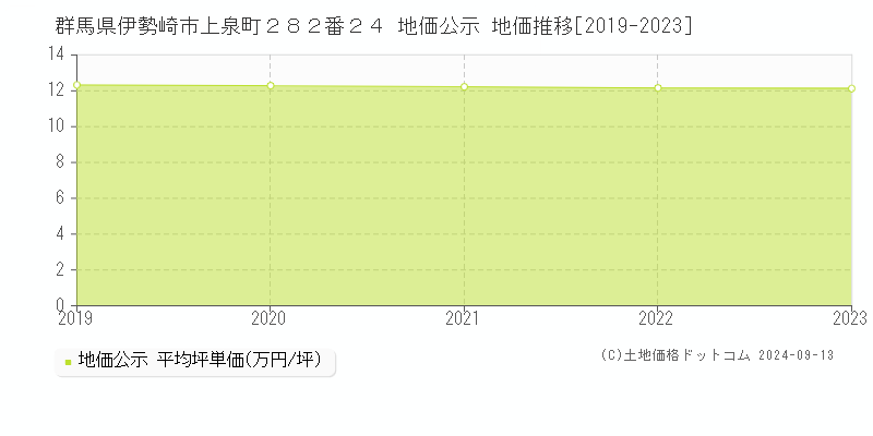 群馬県伊勢崎市上泉町２８２番２４ 公示地価 地価推移[2019-2022]