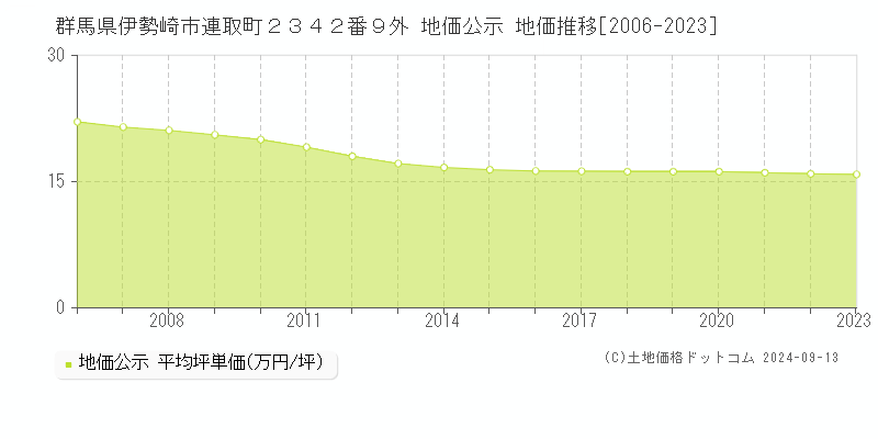 群馬県伊勢崎市連取町２３４２番９外 公示地価 地価推移[2006-2017]