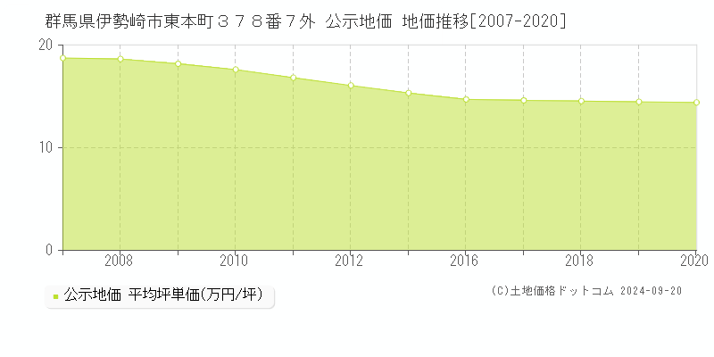 群馬県伊勢崎市東本町３７８番７外 公示地価 地価推移[2007-2019]