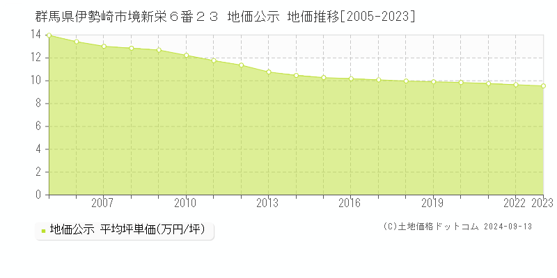 群馬県伊勢崎市境新栄６番２３ 公示地価 地価推移[2005-2024]