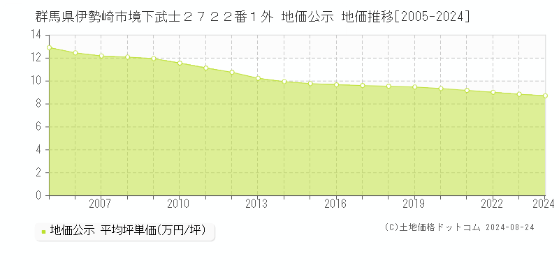 群馬県伊勢崎市境下武士２７２２番１外 公示地価 地価推移[2005-2018]