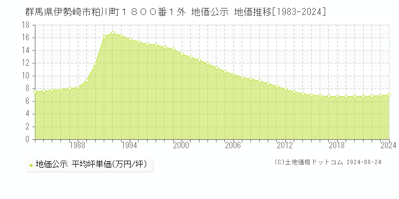 群馬県伊勢崎市粕川町１８００番１外 公示地価 地価推移[1983-2018]