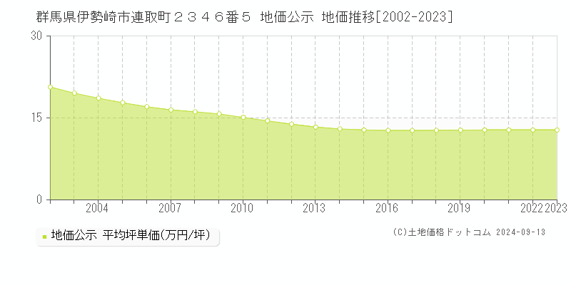 群馬県伊勢崎市連取町２３４６番５ 公示地価 地価推移[2002-2021]