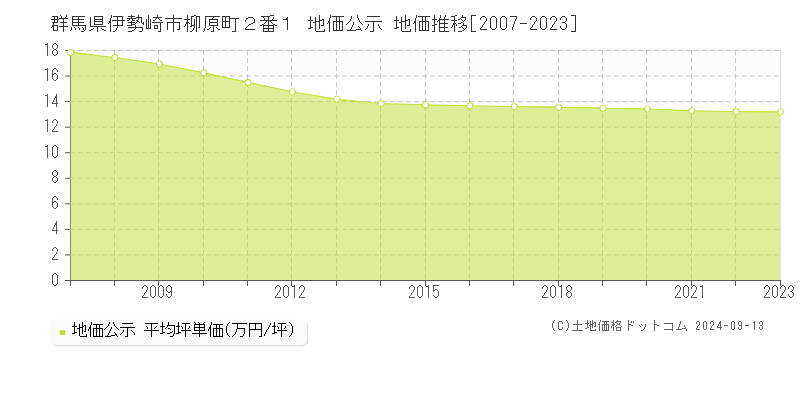 群馬県伊勢崎市柳原町２番１ 地価公示 地価推移[2007-2023]