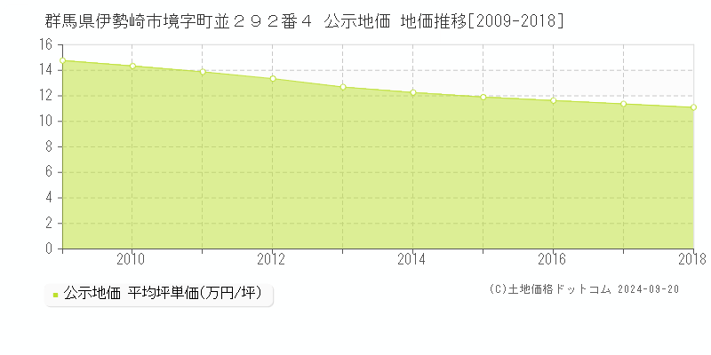 群馬県伊勢崎市境字町並２９２番４ 公示地価 地価推移[2009-2018]