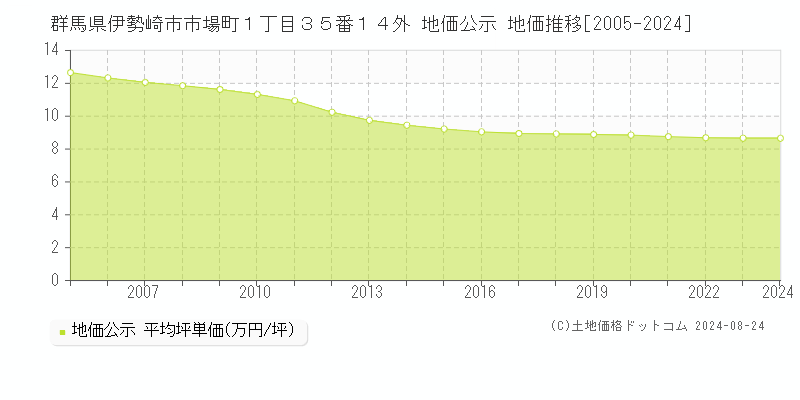 群馬県伊勢崎市市場町１丁目３５番１４外 公示地価 地価推移[2005-2021]