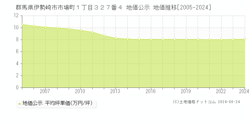 群馬県伊勢崎市市場町１丁目３２７番４ 公示地価 地価推移[2005-2022]