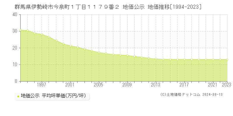 群馬県伊勢崎市今泉町１丁目１１７９番２ 公示地価 地価推移[1994-2017]