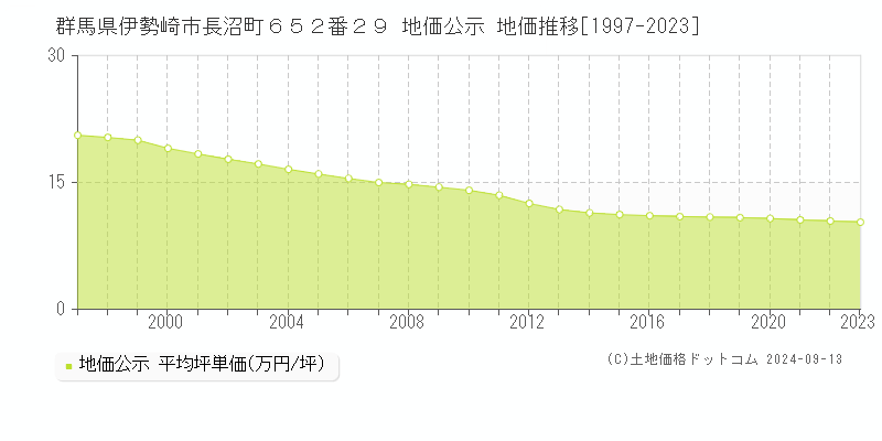 群馬県伊勢崎市長沼町６５２番２９ 公示地価 地価推移[1997-2021]