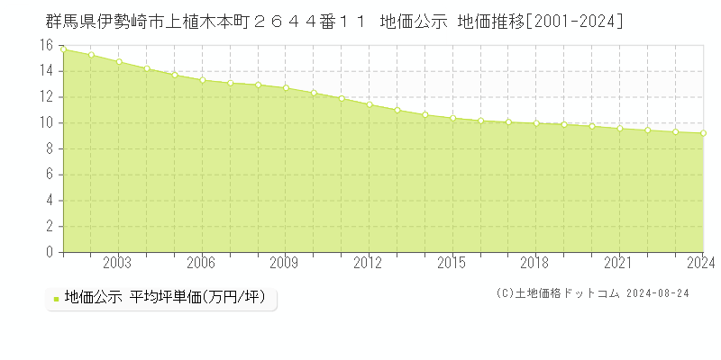 群馬県伊勢崎市上植木本町２６４４番１１ 公示地価 地価推移[2001-2018]