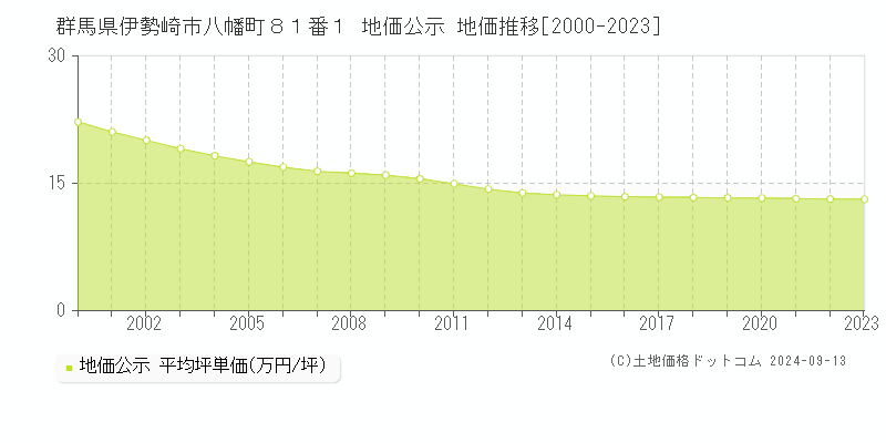 群馬県伊勢崎市八幡町８１番１ 地価公示 地価推移[2000-2023]