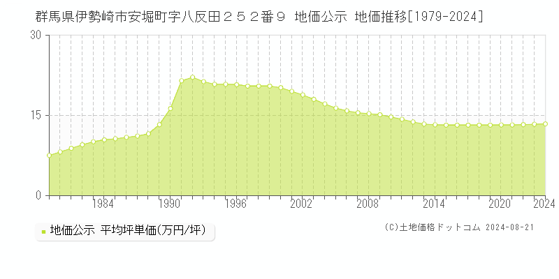 群馬県伊勢崎市安堀町字八反田２５２番９ 公示地価 地価推移[1979-2024]