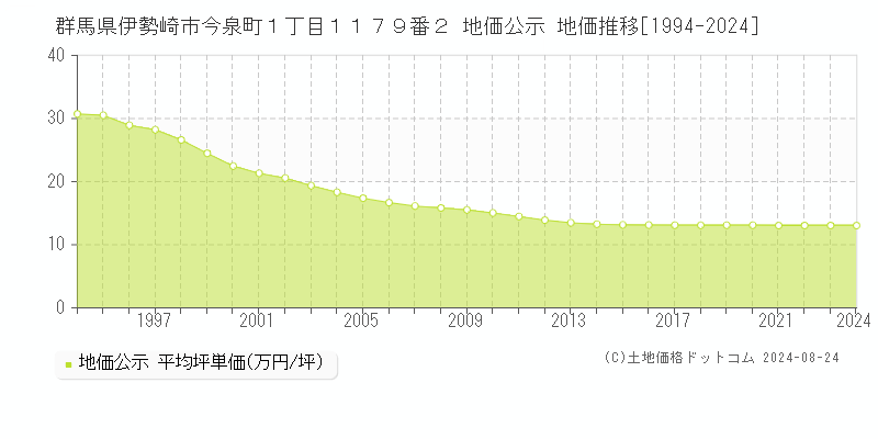 群馬県伊勢崎市今泉町１丁目１１７９番２ 公示地価 地価推移[1994-2024]