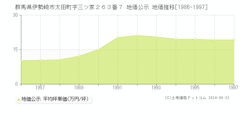 群馬県伊勢崎市太田町字三ツ家２６３番７ 公示地価 地価推移[1986-1997]