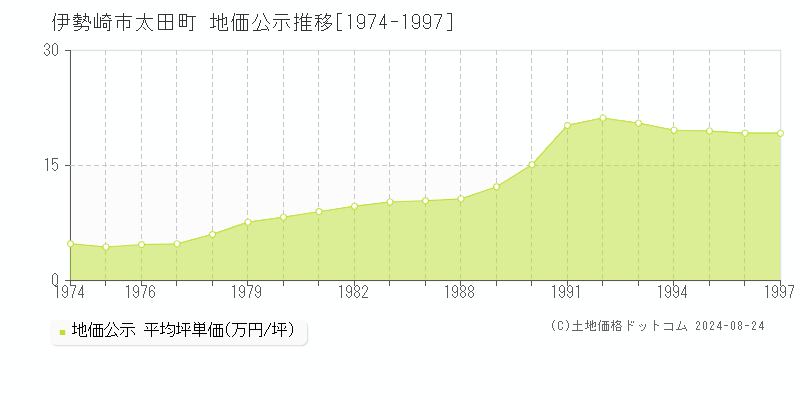 太田町(伊勢崎市)の公示地価推移グラフ(坪単価)[1974-1997年]