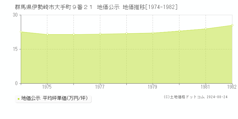 群馬県伊勢崎市大手町９番２１ 公示地価 地価推移[1974-1982]