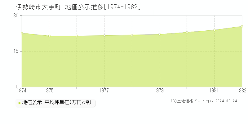 大手町(伊勢崎市)の公示地価推移グラフ(坪単価)[1974-1982年]