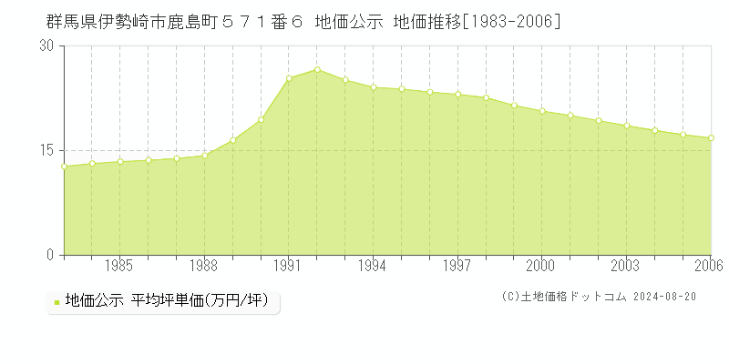 群馬県伊勢崎市鹿島町５７１番６ 公示地価 地価推移[1983-2006]