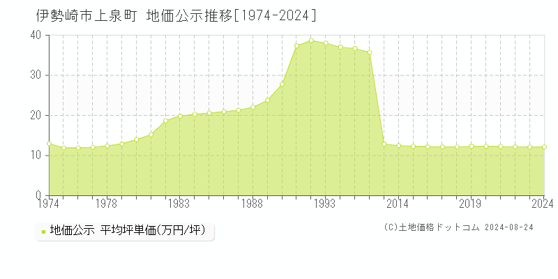 上泉町(伊勢崎市)の公示地価推移グラフ(坪単価)[1974-2024年]