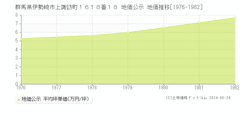 群馬県伊勢崎市上諏訪町１６１８番１８ 公示地価 地価推移[1976-1982]