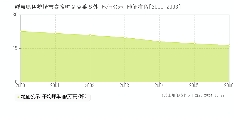 群馬県伊勢崎市喜多町９９番６外 公示地価 地価推移[2000-2006]