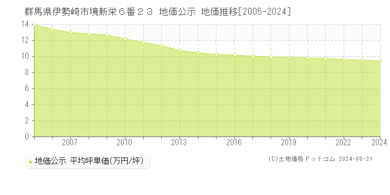 群馬県伊勢崎市境新栄６番２３ 公示地価 地価推移[2005-2024]