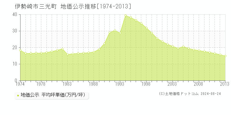 三光町(伊勢崎市)の公示地価推移グラフ(坪単価)[1974-2013年]