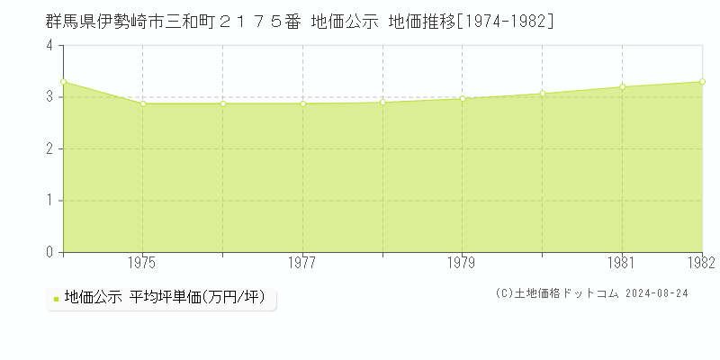 群馬県伊勢崎市三和町２１７５番 公示地価 地価推移[1974-1982]