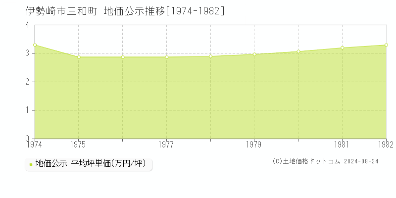 三和町(伊勢崎市)の公示地価推移グラフ(坪単価)[1974-1982年]