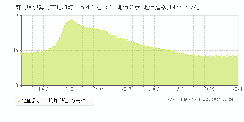 群馬県伊勢崎市昭和町１６４３番３１ 公示地価 地価推移[1983-2024]