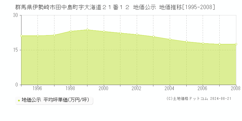 群馬県伊勢崎市田中島町字大海道２１番１２ 公示地価 地価推移[1995-2008]