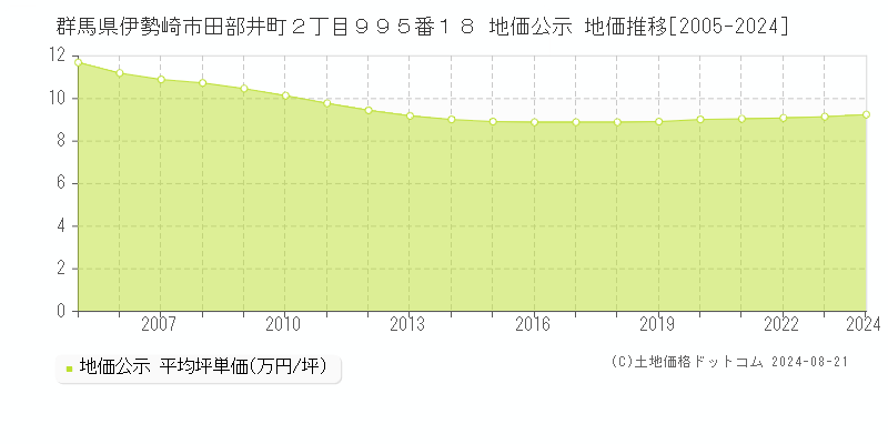 群馬県伊勢崎市田部井町２丁目９９５番１８ 公示地価 地価推移[2005-2024]