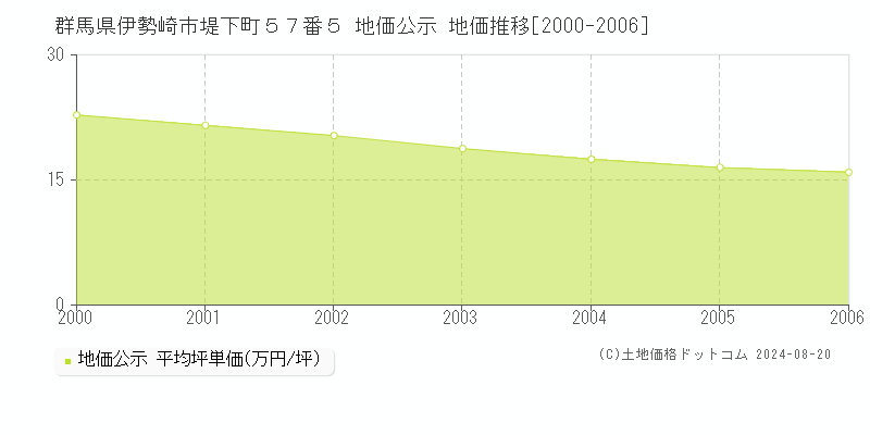 群馬県伊勢崎市堤下町５７番５ 公示地価 地価推移[2000-2006]