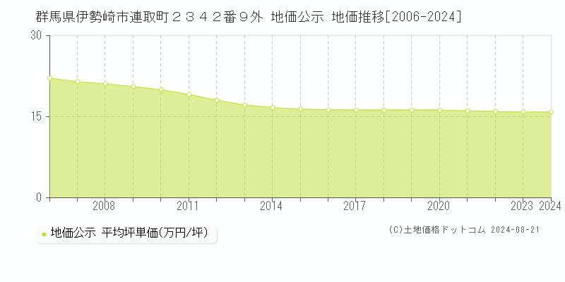 群馬県伊勢崎市連取町２３４２番９外 公示地価 地価推移[2006-2024]