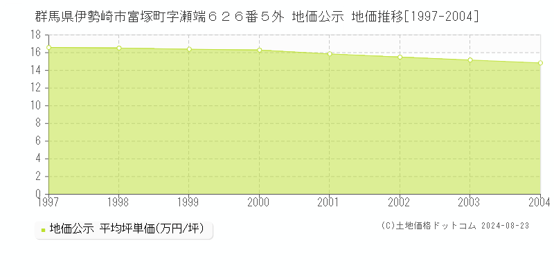 群馬県伊勢崎市富塚町字瀬端６２６番５外 公示地価 地価推移[1997-2004]