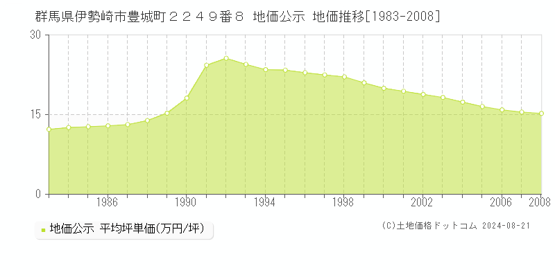 群馬県伊勢崎市豊城町２２４９番８ 公示地価 地価推移[1983-2008]