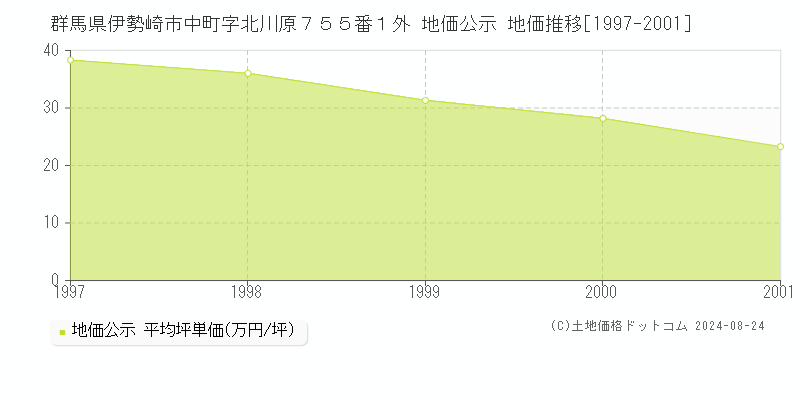 群馬県伊勢崎市中町字北川原７５５番１外 公示地価 地価推移[1997-2001]