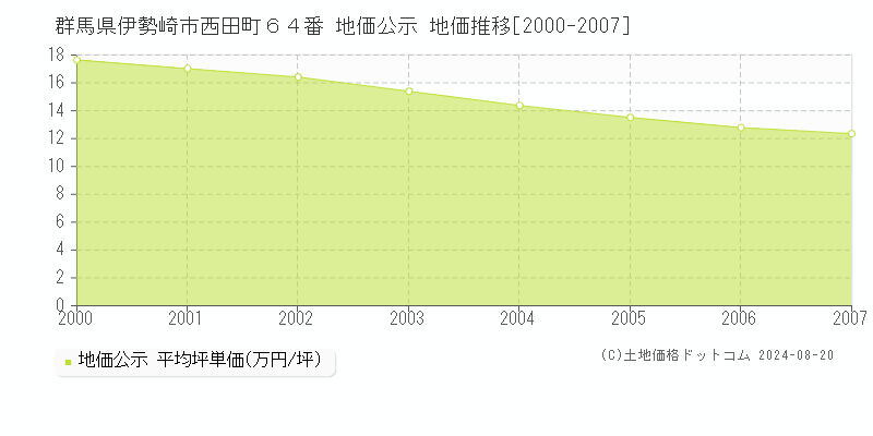 群馬県伊勢崎市西田町６４番 公示地価 地価推移[2000-2007]