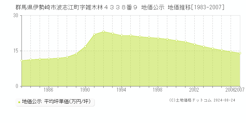 群馬県伊勢崎市波志江町字雑木林４３３８番９ 公示地価 地価推移[1983-2007]