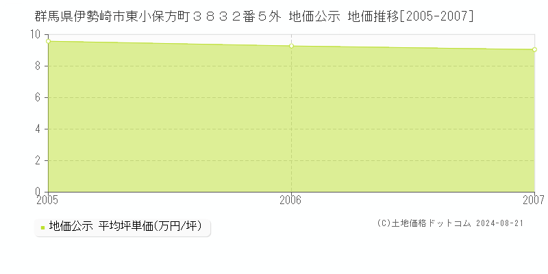 群馬県伊勢崎市東小保方町３８３２番５外 公示地価 地価推移[2005-2007]