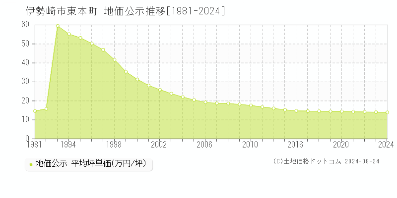 東本町(伊勢崎市)の公示地価推移グラフ(坪単価)[1981-2024年]