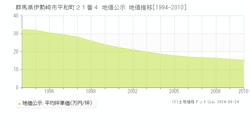 群馬県伊勢崎市平和町２１番４ 公示地価 地価推移[1994-2010]